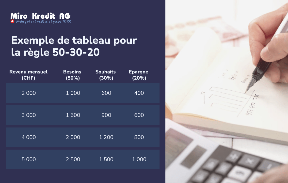règle des 50/30/20