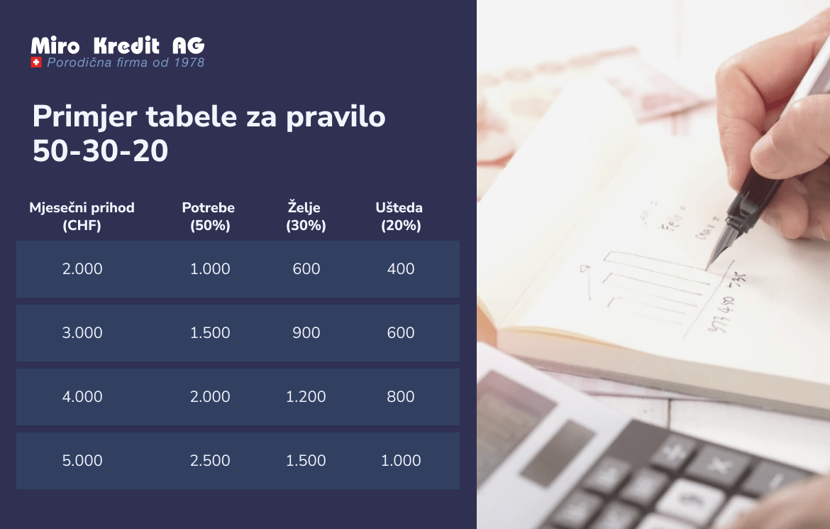pravilo 50/30/20